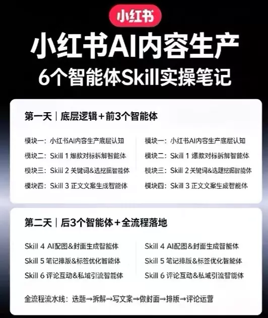 小红书AI内容生产2026年线下课完整现场还原版，用AI构建高转化内容流水线