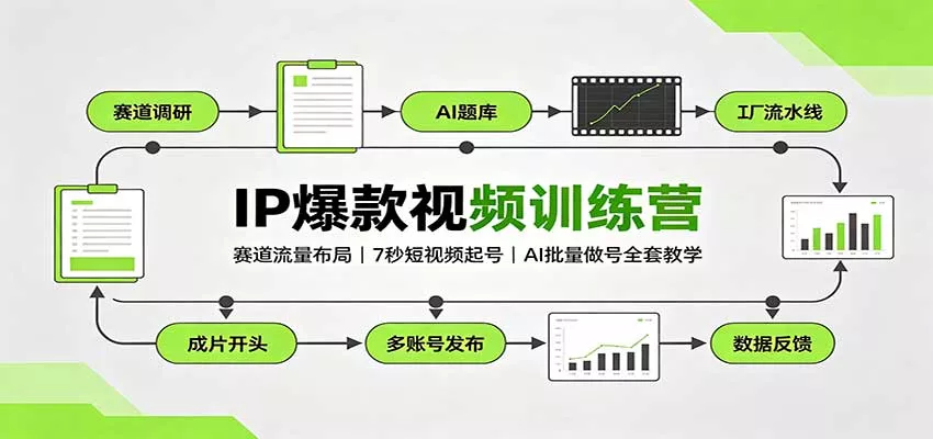 IP爆款视频训练营：赛道流量布局，7秒短视频起号，AI批量做号全套教学 - 来及网络