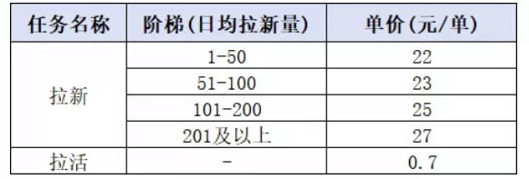 小红书CPA拉新项目8月新实战课，最高25米一单，红利窗口期已开，狂賺高单价，小白也能轻松上手月入1W+