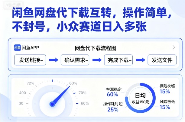 闲鱼网盘代下载互转，操作简单，不封号，小众赛道日入多张 - 来及网络
