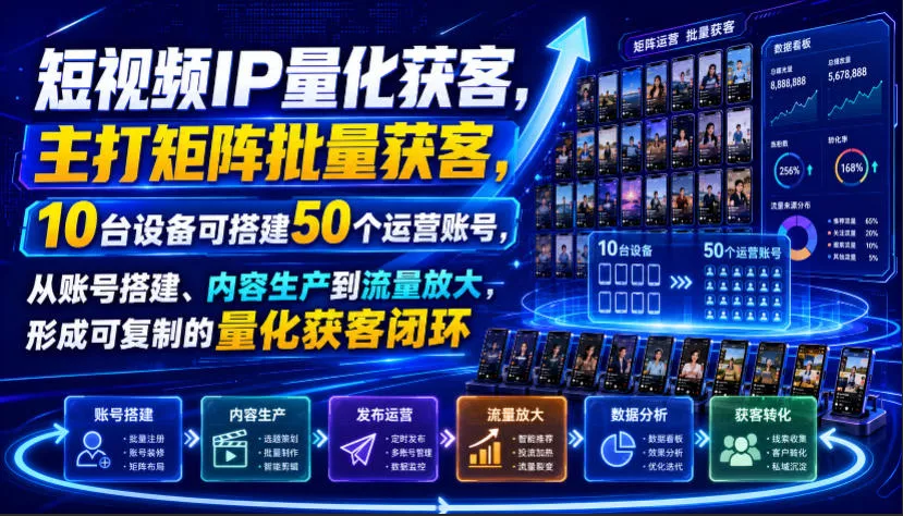 短视频IP量化获客，主打矩阵批量获客，10台设备可搭建50个运营账号，从账号搭建、内容生产到流量放大，形成可复制的量化获客闭环 - 来及网络
