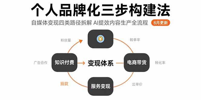 （15617期）个人品牌化三步构建法-8月：自媒体变现四类路径拆解 AI提效内容生产全流程 - 来及网络