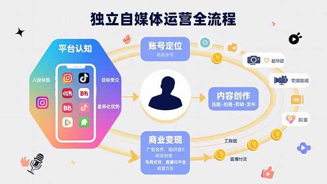 （15668期）独立自媒体运营的全流程，从平台认知、账号定位、内容创作到商业变现 - 来及网络