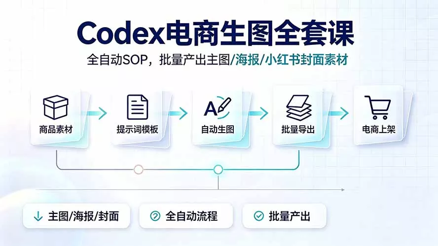 Codex电商生图全套课｜全自动SOP，批量产出主图/海报/小红书封面素材 - 来及网络