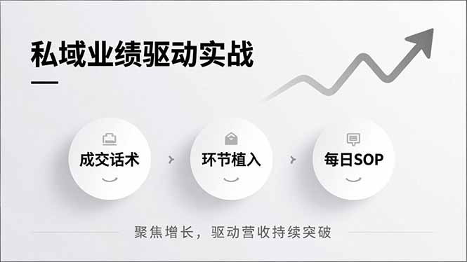 私域业绩驱动实战，成交话术、环节植入、每日SOP，聚焦增长，驱动营收持续突破 - 来及网络
