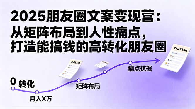 2025朋友圈文案变现营：从矩阵布局到人性痛点，打造能搞钱的高转化朋友圈 - 来及网络