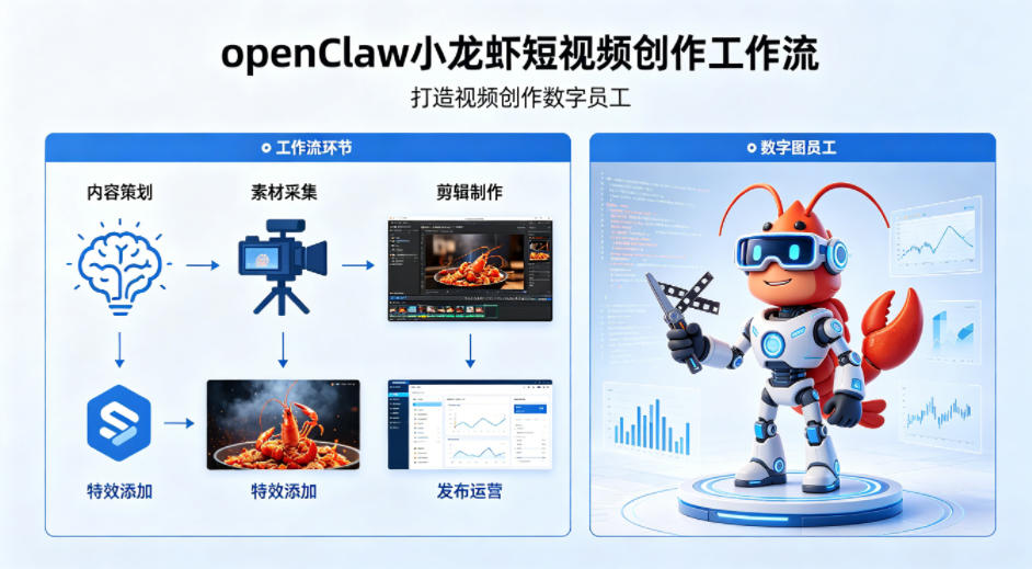 openClaw小龙虾搭建短视频创作工作流，打造视频创作数字员工 - 来及网络