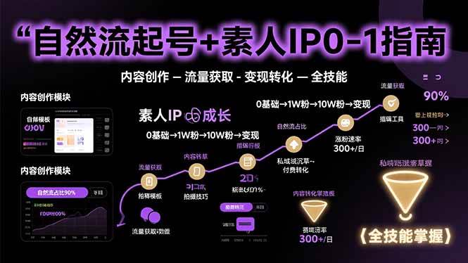 （15683期）自然流起号+素人IP0-1指南，快速掌握内容创作-流量获取-变现转化-全技能 - 来及网络