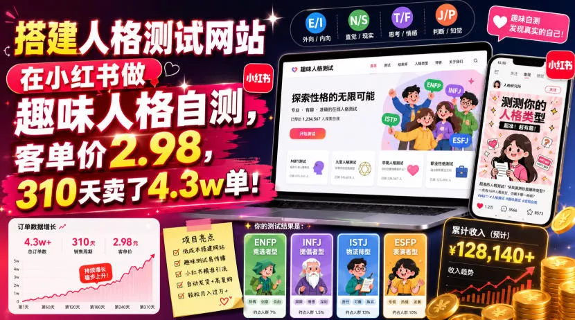 搭建人格测试网站在小红书做趣味人格自测，客单价2.98，310天卖了4.3w单！ - 来及网络