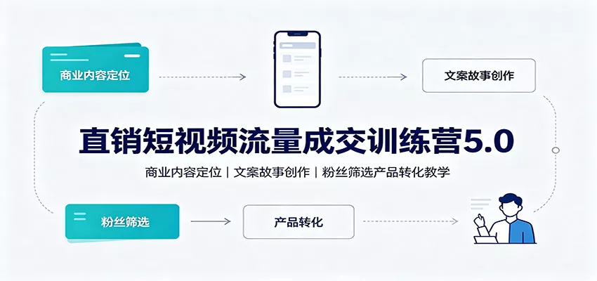 直销短视频流量成交训练营5.0：商业内容定位，文案故事创作，粉丝筛选产品转化教学 - 来及网络