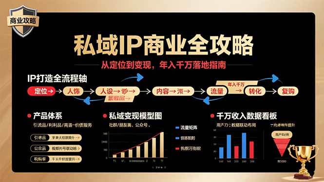 （15858期）私域IP商业全攻略，从定位到变现，年入千万落地指南 - 来及网络