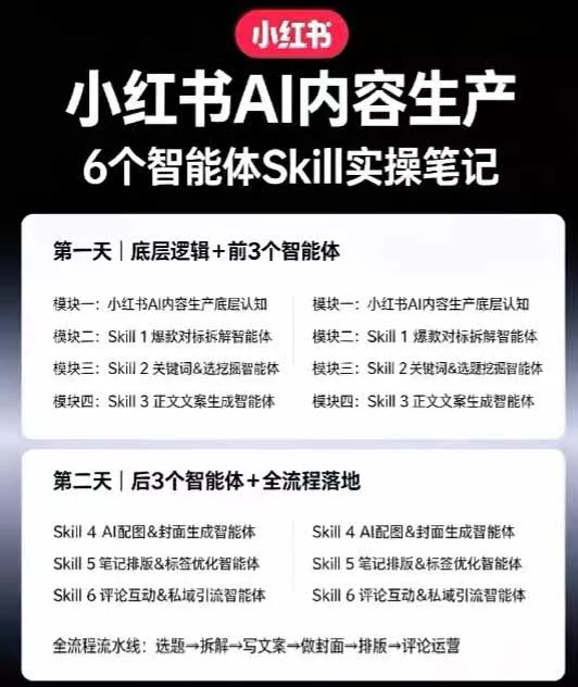 小红书AI高转化内容实战课：6大智能体+用户洞察+爆文拆解，从内容策略到批量生产复制放大全流程