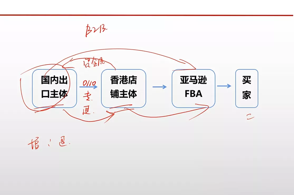 王老师·《生产+外贸+跨境电商企业》出口退税陪跑营